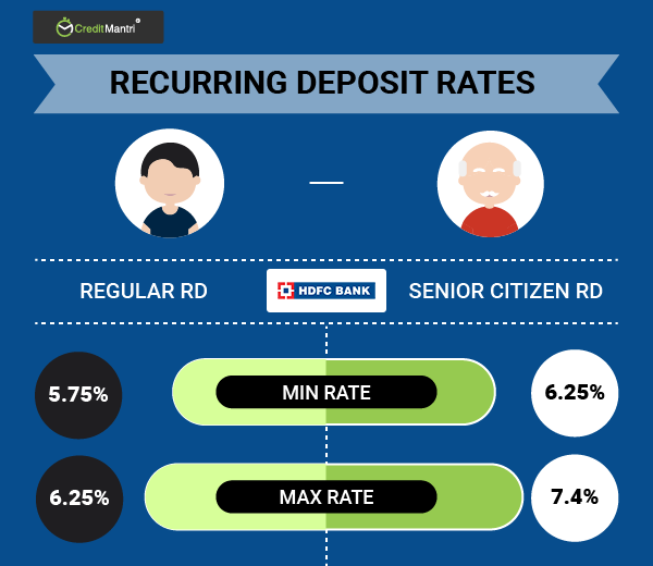 Hdfc Bank Fd Interest Rates Chart